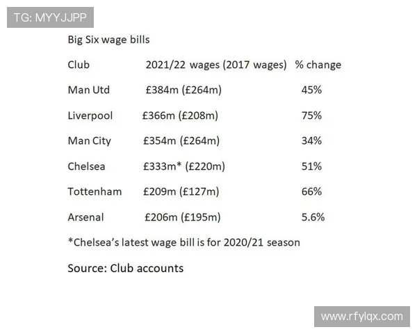 英超球队薪资结构模型与收入占比数据